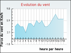 Evolution du vent de la ville Prades-d'Aubrac